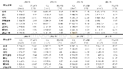 《表6 升金湖自然湿地景观类型面积统计Tab.6 Landscape type statistics of Shengjin Lake Natural Wetland》