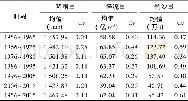《表4 章水流域1956~2015年水沙的年代特征Tab.4 Average precipitation, runoff and sediment in Zhang River of each dec