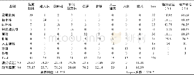 《表2 基于面向对象的分类误差矩阵Tab.2 Error matrix of the classification with the object-oriented method》