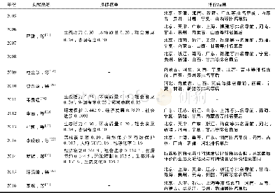 《表1 已有生态文明指标权重与测度评价结果Tab.1 These results of the current existing measurement and the indicators’weig