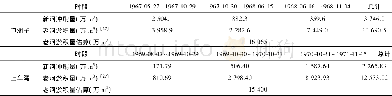 《表3 中洲子、上车湾新河冲刷和老河淤积量Tab.3 Erosion volume of new channels and deposition volume of old channels in Z