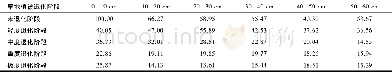 《表4 草地植被退化不同阶段各土层饱和含水量特征 (%) Tab.4 Characteristics of saturated water content in the different grass