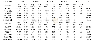 《表3 建设用地与其他地类转入转出面积及对应生态系统服务功能价值变化情况 (hm2、千万元、%) Tab.3 Area of construction land transfer to other l