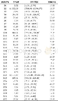 《表4 攀枝花市城市脆弱性指标均值、变动范围及变异系数 (2006~2015) Tab.4 Mean value, variation range and coefficient variation