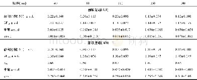 《表1 观测期间山底气溶胶吸湿性统计Tab.1 Summary of aerosol hygroscopic properties made at the foot of Mt.Huangshan d