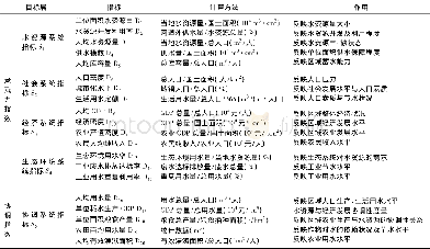 《表1 云南省水资源承载力综合评价指标体系Tab.1 Comprehensive evaluation index system of water resources carrying capacit