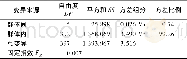 《表3 圆口铜鱼群体遗传结构AMOVA分析Tab.3 AMOVA analysis of genetic structure in C.guichenoti populations》
