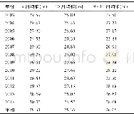《表2 自然条件下9~10月的城陵矶 (七里山) 站水位Tab.2 Mean values of simulated water level at the Chenglingji (Qilishan)
