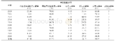 《表3 长江三角洲城市群工业用水效率泰尔指数分解Tab.3 Decomposition of the overall Theil index in the Yangtze River Delta Ur