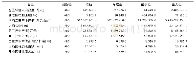 《表1 变量描述性统计Tab.1 Variable descriptive statistics》