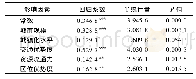 《表6 空间滞后模型分析结果Tab.6 Analysis results of spatial lag model》