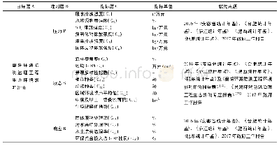 《表1 巢湖环湖防洪治理工程生态环境影响评价指标体系Tab.1 Evaluation index system of ecological environmental impacts of Chaoh