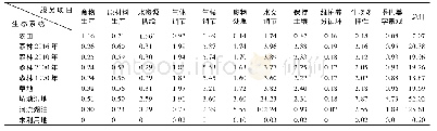 《表1 武汉市生态系统服务单位面积当量因子表Tab.1 Ecosystem service equivalent value per unit area in Wuhan City》