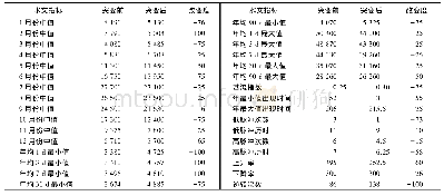 《表1 宜昌水文站生态水文指标计算结果Tab.1 Results of eco-hydrological indicators of Yichang hydrological station》