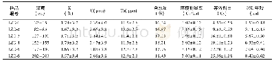 《表2 淮河上游LZC剖面光释光测年数据表[19]Tab.2 OSL dating result of the LZC profile in the upper Huaihe River》