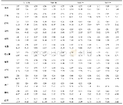 《表2 江苏省各地市2001、2005、2010与2015年主导产业与区位熵Tab.2 Dominant industry and location entropy of 2001, 2005, 20