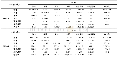 《表1 南京市1985~2016年土地利用转移矩阵 (hm2) Tab.1 Land use change matrix of nanjing in 1985-2016》