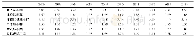 《表3 2005~2014年中部六大城市群SP均值Tab.3 Average value of SP index of six urban agglomerations in Central Chin