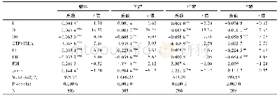 《表5 模型 (2) 的实证检验结果Tab.5 Result of regression analysis on model (2)》
