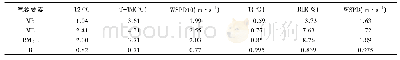 《表1 MYJ模拟的统计检验结果Tab.1 Results of statistical test of MYJ simulation》