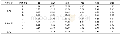 《表4 土壤有机碳空间分布各级别面积比例 (%) Tab.4 Spatial distribution of soil organic carbon with the percentage of gr