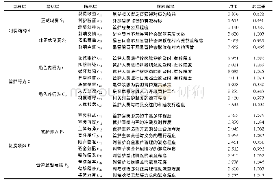 《表2 变量涵义及描述性分析Tab.2 Meaning and description of variables》