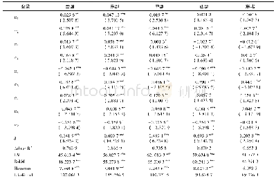 《表3 空间面板模型回归结果Tab.3 Spatial panel model regression results》