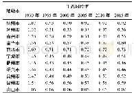 《表4 1990~2015年浙江省各地级市生态风险值Tab.4 Ecological risk values of various prefecture-level cities in Zhejian