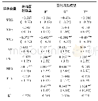 《表3 传统面板模型与空间滞后模型的估计结果Tab.3 Estimated results of traditional panel model and spatial lag model》