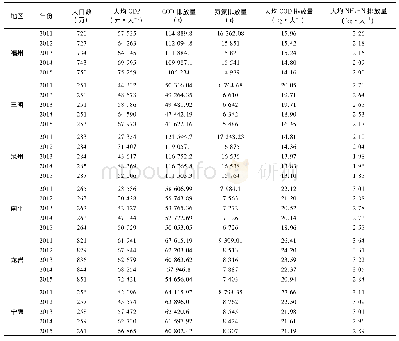 《表1 2011~2015年闽江流域各地区GDP及污染物排放数据Tab.1 Data for Minjiang River Basin’s GDP and discharge pollutants f