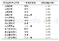 表1 不同类型建设用地对其他地类的影响作用力Tab.1 Impact of different types of construction land on other land types