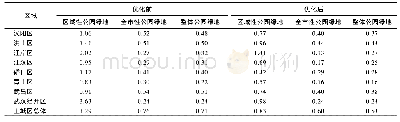 《表4 优化前、后分区居民至公园绿地的可达性差异系数Tab.4 Accessibility difference coefficient of the residents in different r