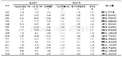 表7 中原城市群水资源利用与经济增长宏观与微观评价情况Tab.7 Macro and micro evaluation of water resources utilization and economic growth in the Ce