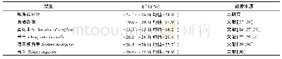 表1 崇明东滩盐沼不同端元的稳定碳同位素组成 (δ13C) Tab.1δ13C of different endmembers sediments in salt marsh of Dongtan, Chongming