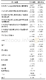 《表6 限制样本的稳健性检验Tab.6 Robustness test by partial sample》