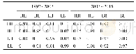 《表2 Local Moran’s I时空跃迁矩阵Tab.2 Space-time transition matrices of Local Moran’s I》