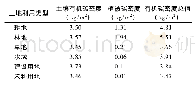 《表2 不同土地类型植被/土壤碳密度Tab.2 Vegetation and soil carbon densities of different land use types》