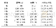 表1 房县高程、坡度和地形位指数分级表Tab.1 Classification of altitude, slope and terrain niche index of Fang County