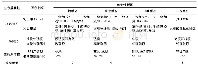 表2 生态系统服务功能重要性评价指标体系Tab.2 Ecosystem services importance index system