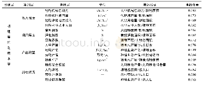 《表1 江苏省耕地集约利用评价指标体系Tab.1 Index system for intensive use of cultivated land in Jiangsu Province》