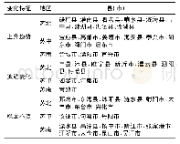 表4 江苏省2000～2015年县域耕地集约利用水平时间变化特征Tab.4 Time variation characteristics of intensive cultivated land use in Jiangsu Provinc