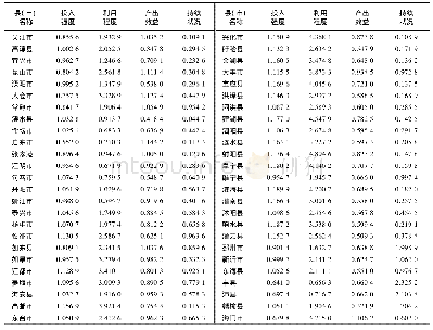 《表5 2015年江苏省县域耕地集约利用影响因素回归系数表Tab.5 Factors influencing the intensive use of cultivated land in Jiang