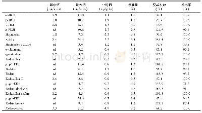 表2 太湖流域沉积物中OCPs含量Tab.2 Concentrations of OCPs in surface sediments of Taihu Lake Basin