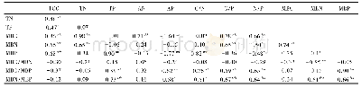 表3 不同修复模式下土壤微生物量与土壤理化性质的相关性分析Tab.3 Correlation analysis of soil microbial biomass and soil physical and chemical propert