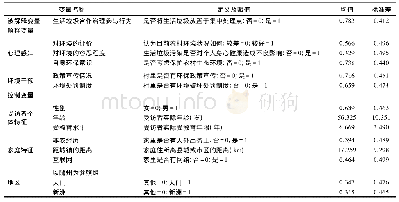 表2 模型变量赋值及描述性统计Tab.2 Model variables assignment and descriptive statistics