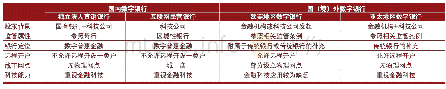 表1 国内外各类数字银行对比