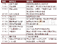 《表1 G20历次峰会对可持续发展的关注》