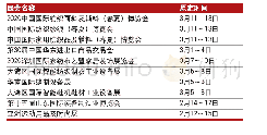 表2 因疫情而推迟的纺织服装行业展会