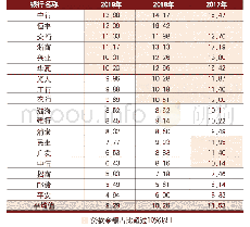 表4 2017～2019年全国性商业银行制造业贷款占比（单位：%）