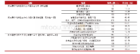 表2 银行网点数字化转型问卷调研结果